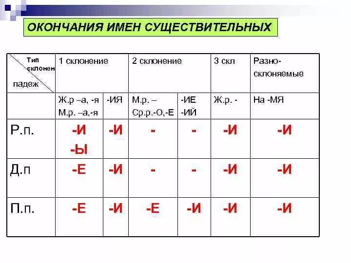 Склонения и падежи окончания примеры. Таблица окончаний имён существительных 1 2 3 склонения. Падежные окончания имён существительных 1 склонения таблица. Падежные окончания имен существительных 1 2 3 склонения. Падежные окончания существительных 1 склонения таблица.