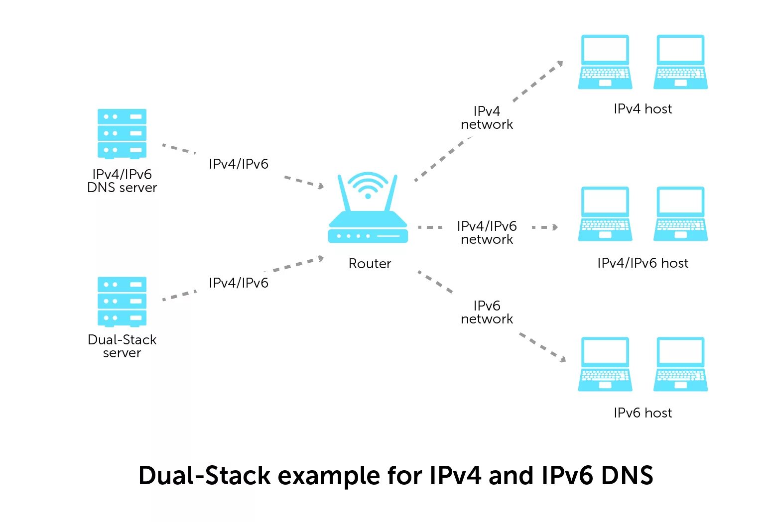 Ipv4 и ipv6. Ipv4 и ipv6 разница. Адресация ipv4. Протокол ipv6 сравнение с ipv4. Ipv4 что делает