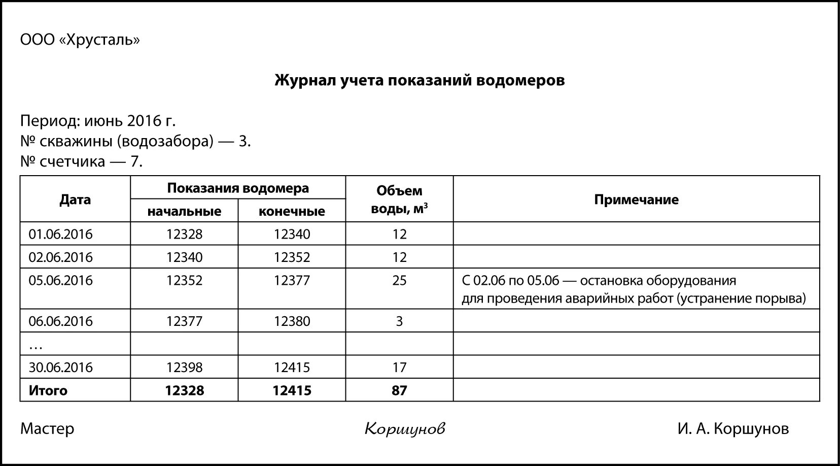 Показания приборов учета образец. Журнал учета забора воды из скважины форма. Журнал учета показаний счетчиков воды. Журнал учета расхода холодной воды. Журнал учета потребления воды из скважины образец.