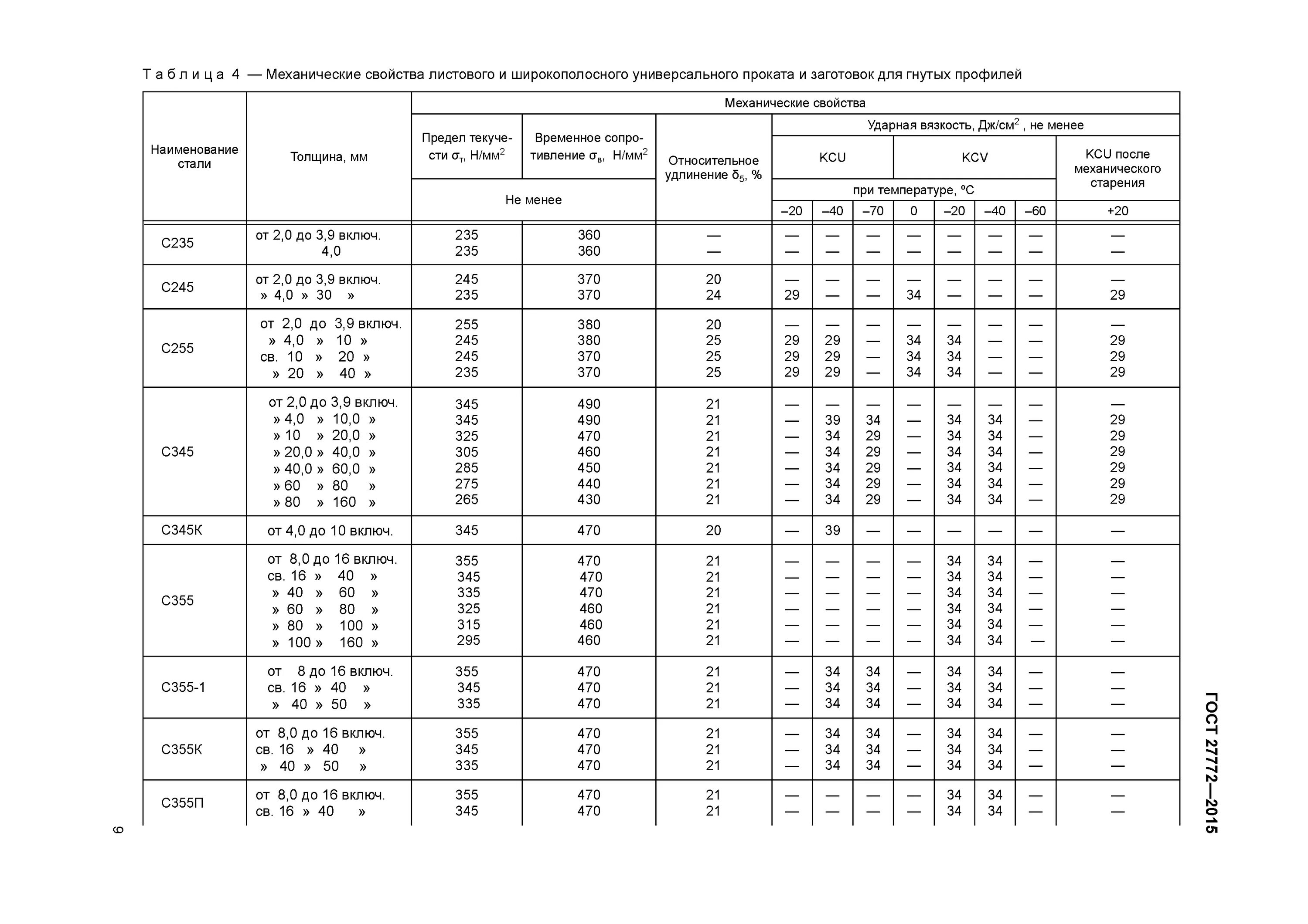 Гост 27772 2015 прокат. С355—6 ГОСТ 27772-2015. Сталь 09г2с ГОСТ 27772-2015. Таблица соответствия марок стали ГОСТ 27772-2015. С255 ГОСТ 27772-2015 марка стали.