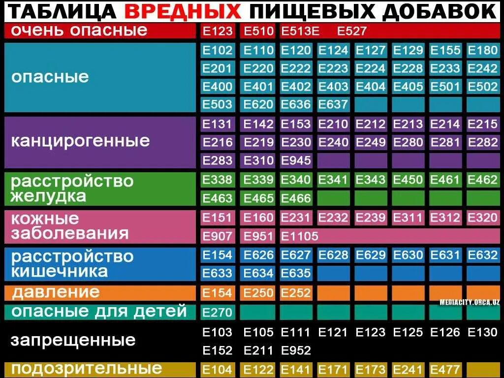 Пищевые добавки е таблица с расшифровкой. Таблица вредных пищевых добавок е с расшифровкой. Пищевые добавки е таблица по опасности расшифровка. E добавки таблица вредных пищевых. Запрещенные добавки в продуктах