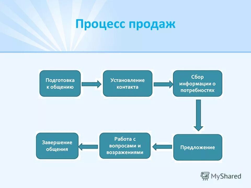 Три составляющие продаж