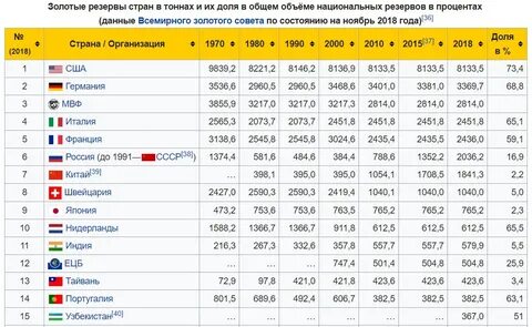 Золотой запас стран в сша