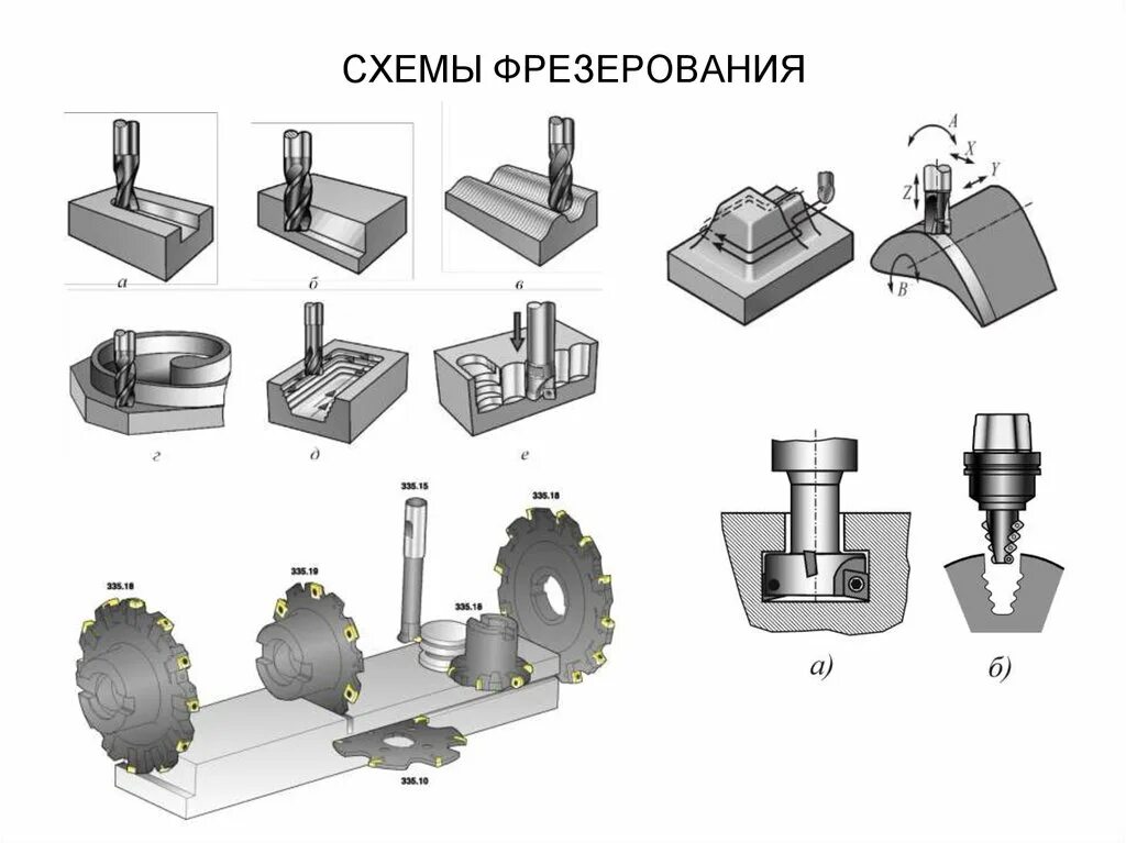 Фрезерование паза концевой фрезой схема. Основные виды фрезерных работ. Фрезерная операция. Станки для фрезерования. Растачивание отверстий на фрезерном станке с чпу.