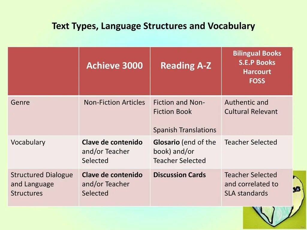 Types of languages. Type in language. Standard language. Text Types.