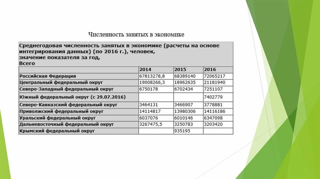 Среднегодовая численность занятых в экономике. Среднегодовая численность занятых. Среднегодовая численность населения России. Численность зантых в экономике Приволжскийокруг.