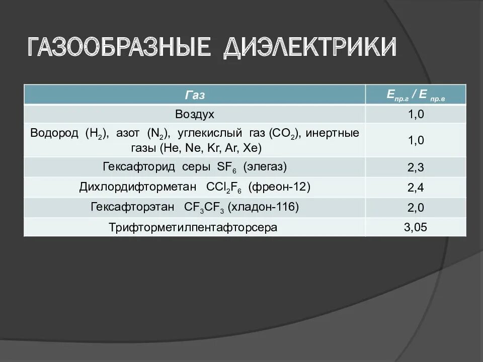 Газ имеющий наибольшую. Газообразные диэлектрики примеры. Виды газообразных диэлектриков. ГАЗЫ диэлектрики. Диэлектрические параметры газов.