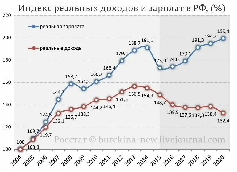 Реальные доходы граждан. Реальные доходы россиян. Зарплата растет доходы падают. Реальный доход это. Выросли доходы населения.