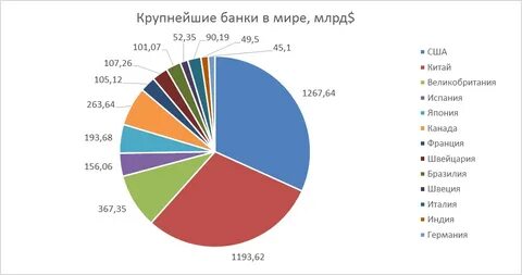 Самые большие банки