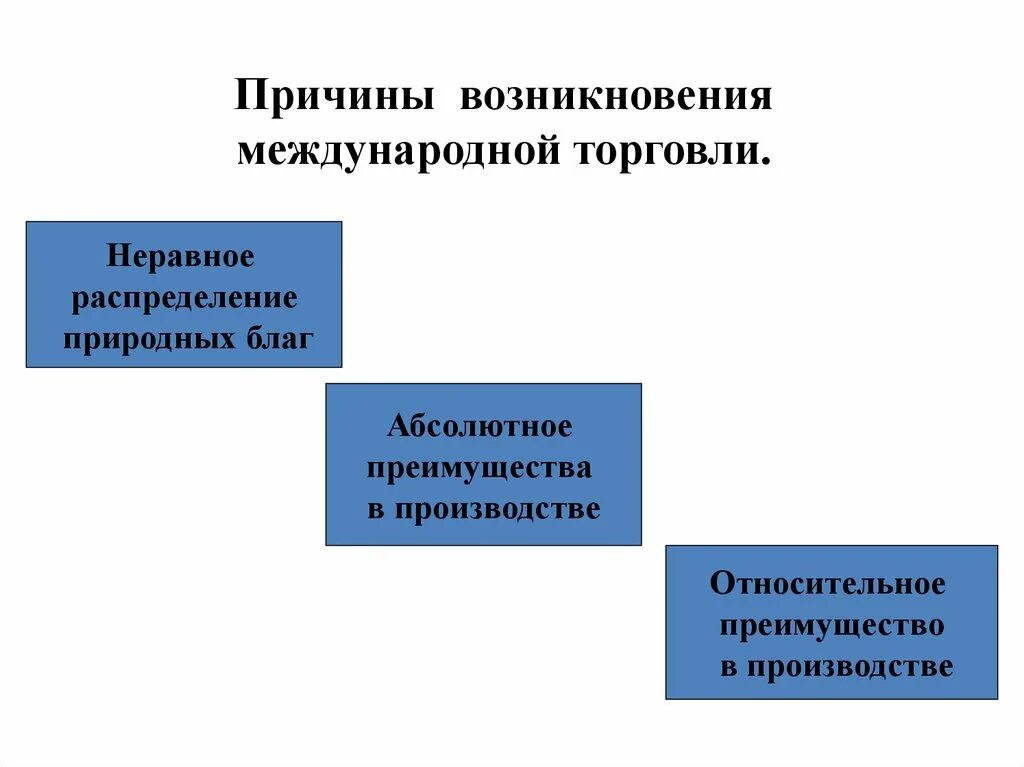 Возникновение развития торговли. Причины возникновения международной торговли. Причины существования международной торговли. Перечислите причины международной торговли. Причины возникновения торговли схема.