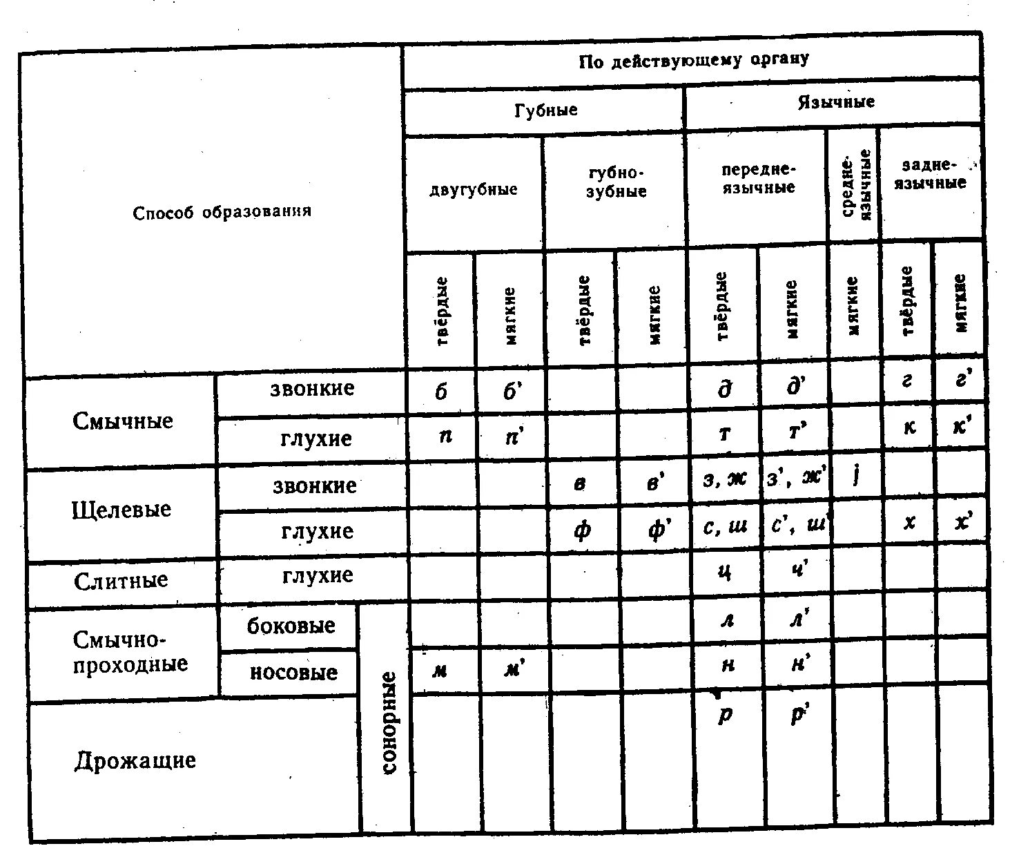 Место артикуляции. Классификация согласных звуков таблица. Классификация согласных звуков русского языка таблица. Таблица звуков смычные щелевые. Способ образования звуков таблица.