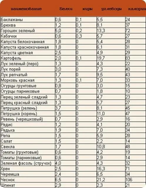 Энергетическая ценность овощей и фруктов таблица. Таблица калорийности продуктов овощей и фруктов. Таблица калорийности овощей в 100 граммах сырых. Таблица калорийности овощей на 100 грамм таблица полная. Какие калории полезны