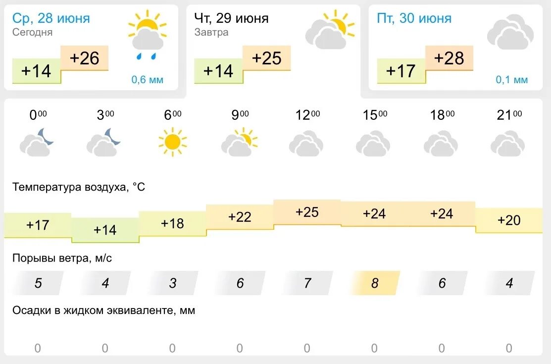 Погода. Прогноз погоды на завтра. Погода на июль. Прогноз погоды ожидается град. Ощущается 18