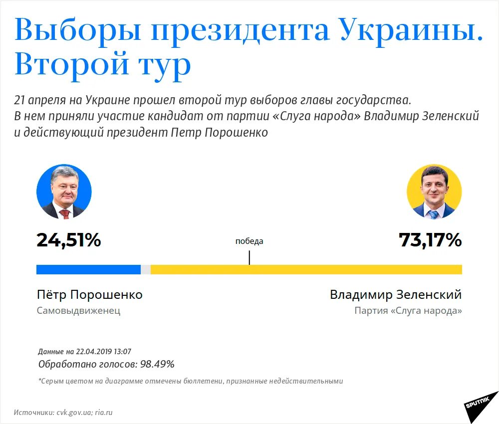 Выборы президента Украины. Выборы президента Украины 2019. Голосование президента Украины 2019. Второй тур выборов в Украине 2019. Когда должны быть выборы президента на украине