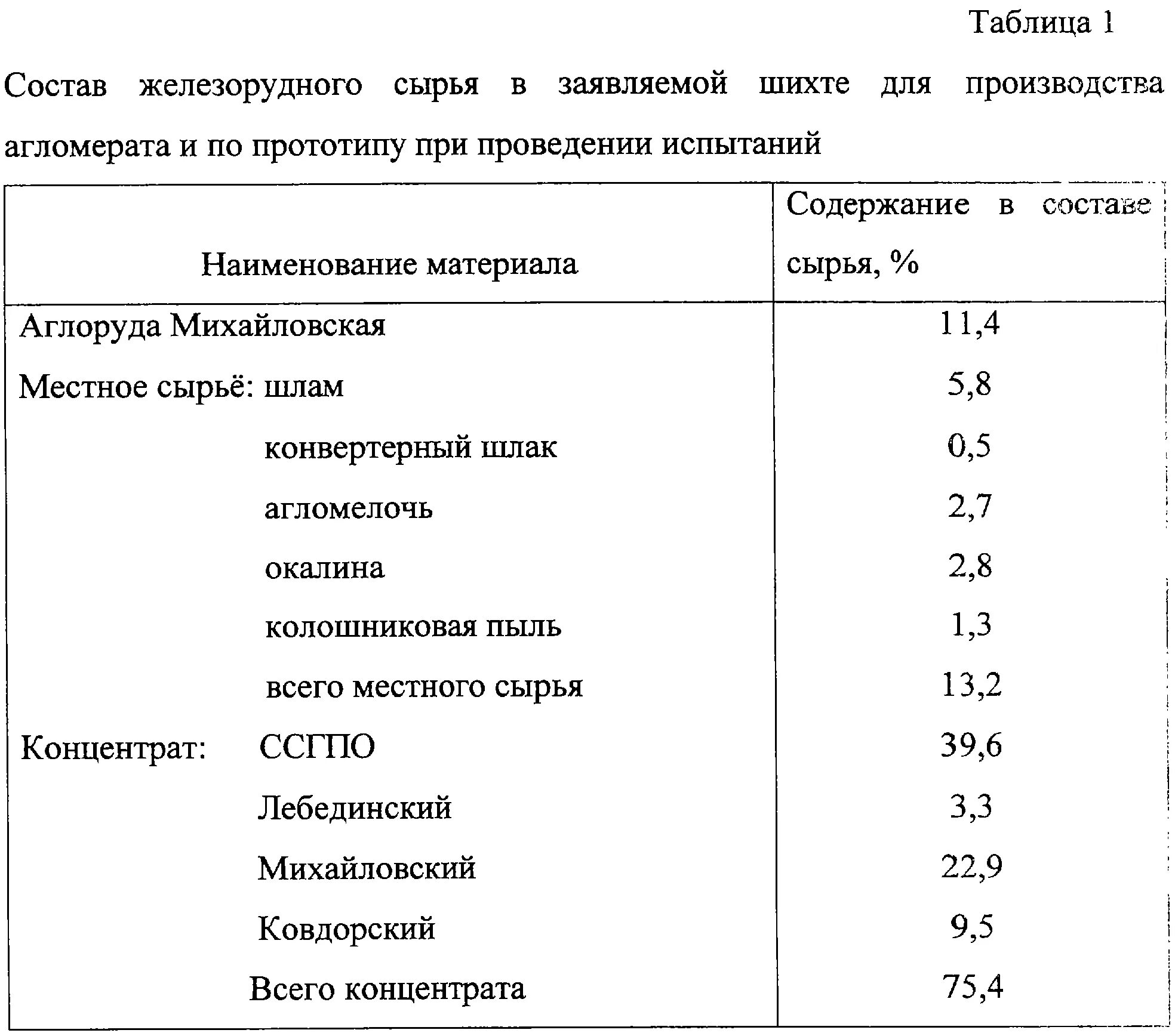 Состав шихты. Состав агломерационной шихты.. Плотность шихты. Железорудный концентрат химический состав. Состав шихты для агломерата.