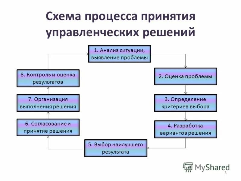 Проблема эффективного метода. Процесс управленческого решения схема. Схема процесса принятия решения. Схема принятия и реализации управленческих решений. Этапы принятия решений схема.