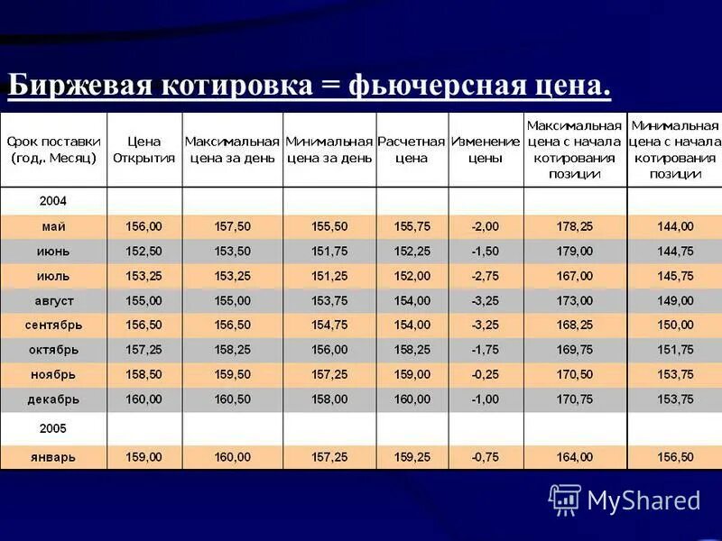 Таблица биржевых котировок. Виды биржевых цен. Биржа котировки.