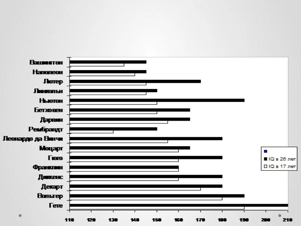Айкью по возрасту. Показатели IQ известных людей. Показатели IQ У знаменитостей. IQ нормального человека по возрасту. Уровень интеллекта у знаменитостей.