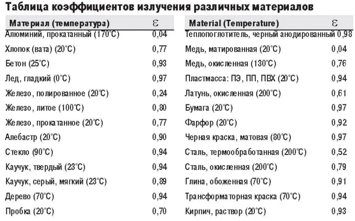 Коэффициент излучения материалов таблица для пирометра. Пирометр коэффициент излучения таблица. Коэффициент излучения для пирометра. Тепловизор коэффициент излучения таблица.