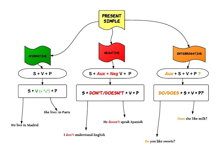Simple diagrams. Схема строения present simple. Схема строения презент Симпл. Structure презент Симпл. Present simple схема.
