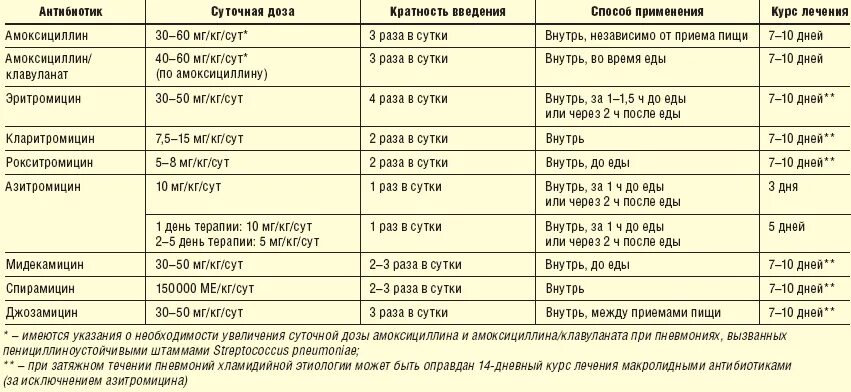 Почему температура после антибиотика. Антибиотик для детей при бронхите и пневмонии. Антибиотики назначаемые при бронхите взрослым. Антибиотик от бронхита и кашля у детей 5 лет. Лекарство от пневмонии у детей антибиотиками.