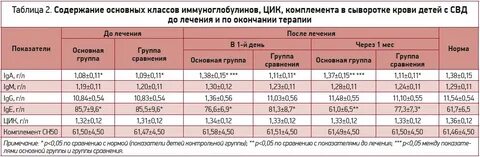 Повышенный циркулирующий иммунный комплекс