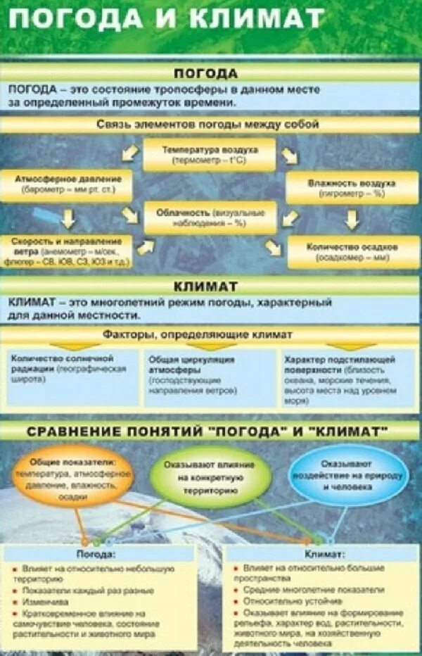 Справочный материал по географии. Погода и климат. Погода и климат география. Элементы погоды и климата. Погода и климат 6 класс география.