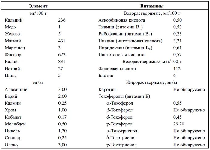 Льняное масло содержание. Состав льняного масла таблица витаминов. Льняное масло витамины состав. Масло лён состав витамины. Витамины в льняном масле таблица.