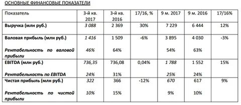 Показатели за 3 года