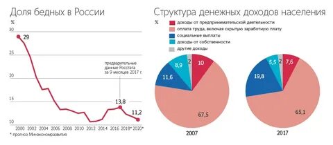 Уровень дохода в процентах