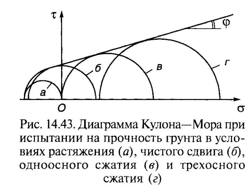 Условие прочности кулона мора. Закон сопротивления сыпучих грунтов сдвигу. Теория мора кулона. Мор кулон грунт. Теория кулона мора для грунтов.