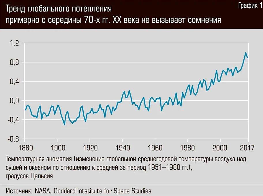 Изменение климата и глобальной температуры. Глобальное потепление график. Глобальное потепление статистика. Изменение климата график. Глобальное изменение климата графики.