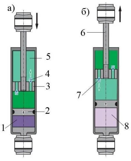 Работа амортизатора автомобиля. Гидравлические однотрубные амортизаторы. Однотрубные амортизаторы конструкция. Однотрубный газовый амортизатор. Поршень однотрубного амортизатора.