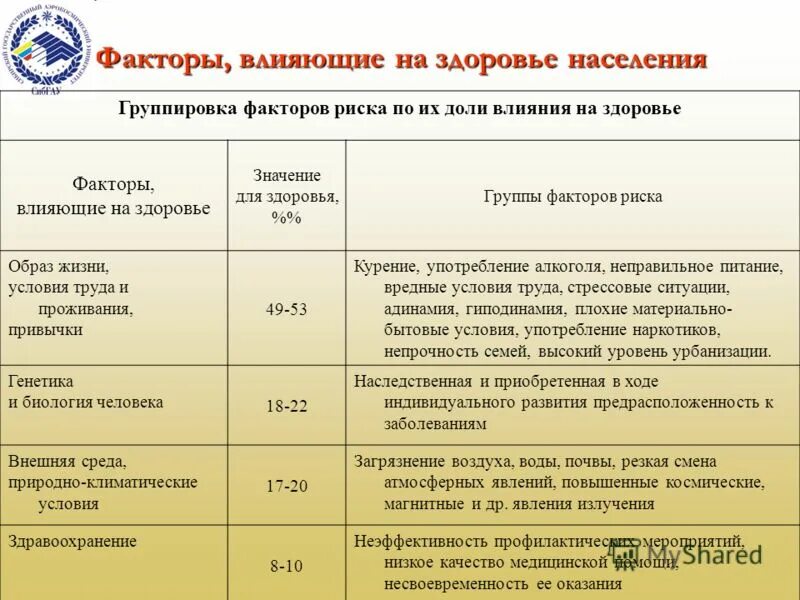 Влияние окружающей среды на продолжительность жизни человека. Факторы, влияющие на здоровье. Факторы риска здоровью.. Влияние факторов риска на здоровье человека. Факторы риска влияющие на здоровье. Факторы воздействия риска на здоровье человека.