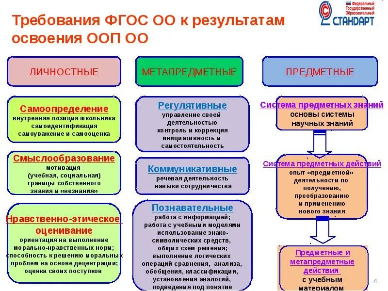 Программа предоставление бесплатного общего образования. Фгос общего основного образования требования к результатам освоения. требования к результатам освоения программы образования фгос 2025. требования фгос к результатам освоения образовательной программы. требования фгос к результатам освоения программы.