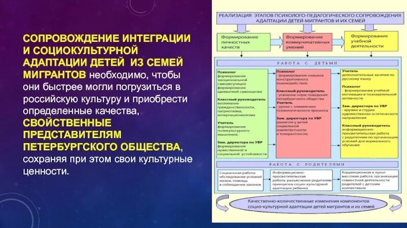 Социально культурная адаптация детей мигрантов. Адаптация и интеграция иностранных граждан. Социальная и культурная адаптация мигрантов. Социальная и культурная адаптация иностранных граждан. Социокультурная адаптация мигрантов.