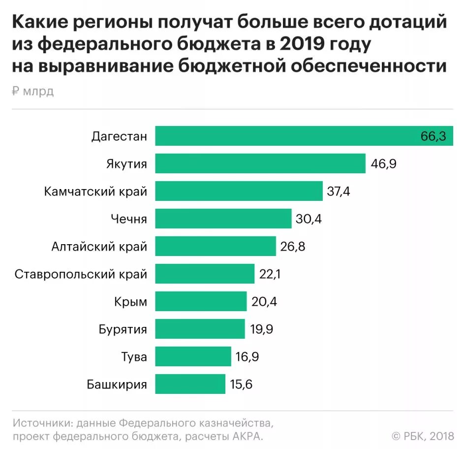 Какие города получили. Дотационные регионы России 2019. Список дотационных регионов России 2019. Даьационные регионы Росси. Дотации регионам России.