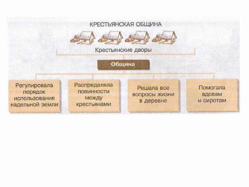 Схема общины. Крестьянская община схема. Крестьянская община 16 век. Схема Крестьянская община 6 класс. Функции крестьянской общины.