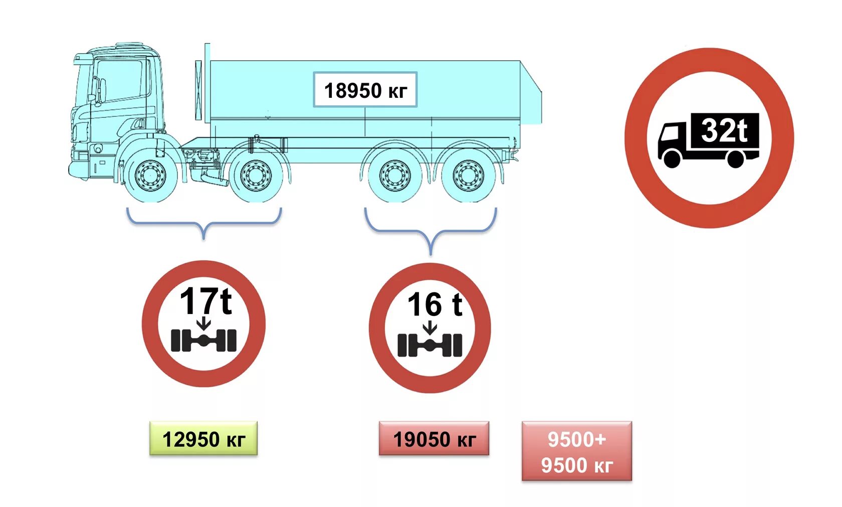 Ограничение на ось грузового автомобиля 2024. Допустимая масса на оси грузовых автомобилей в России. Допустимая масса нагрузки на ось грузового автомобиля. Разрешенная масса нагрузки на ось грузового автомобиля. Максимальная разрешенная нагрузка на ось грузового автомобиля.