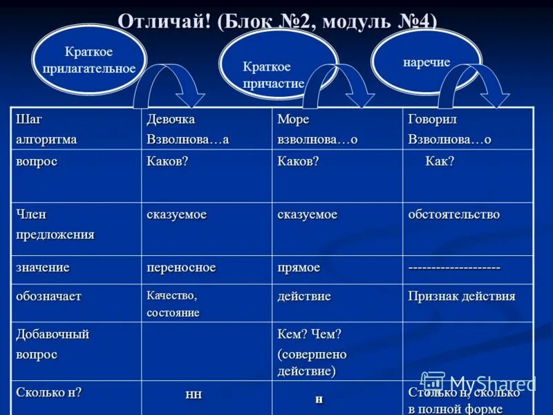 Как отличить краткие