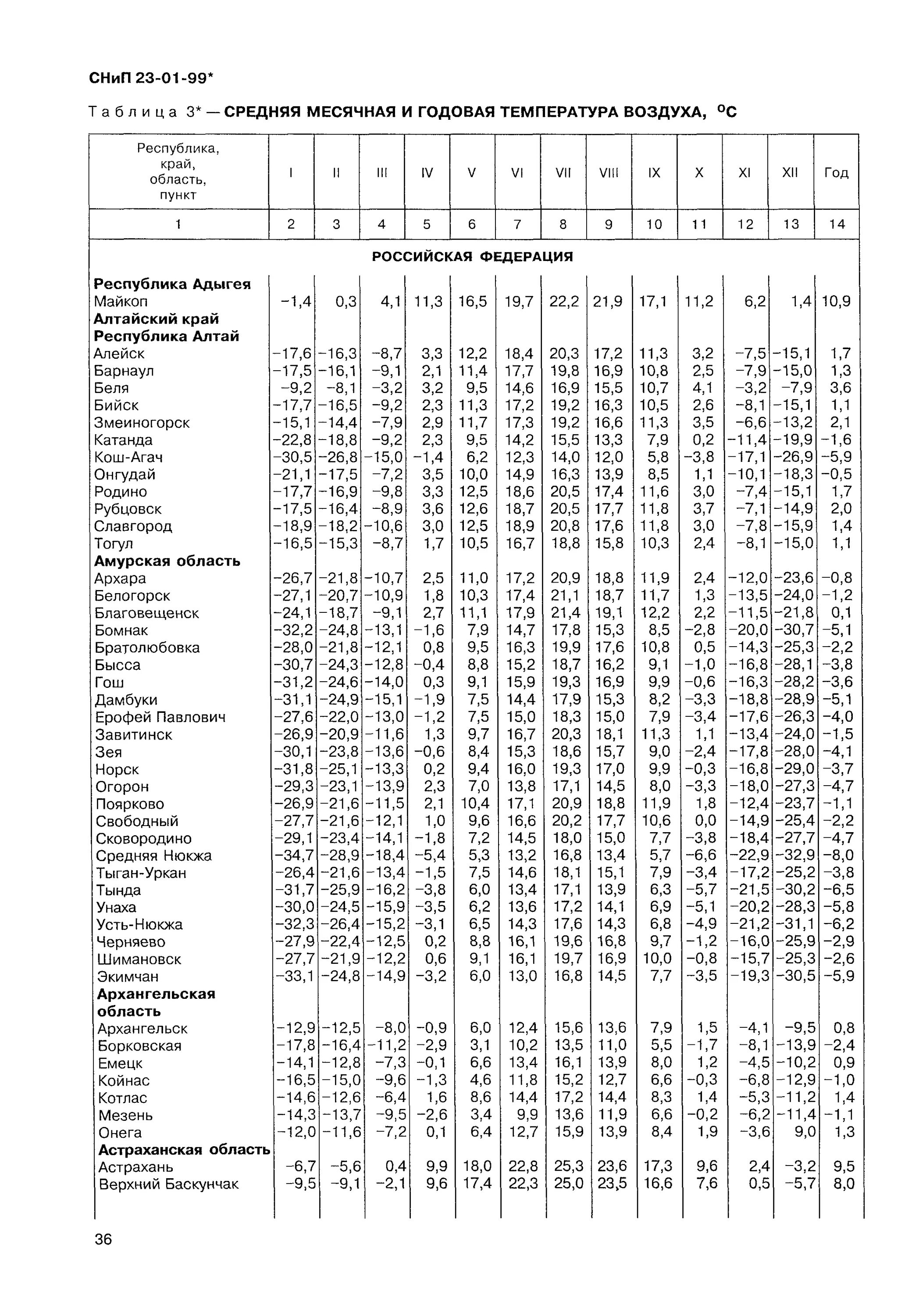 Продолжительность отопительного периода СНИП 23-01-99 таблица. Продолжительность стояния температур наружного воздуха таблица СНИП. СНИП температура наружного воздуха по месяцам. Табл.3, СНИП 23-01-99.