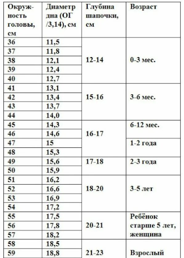 Окружность головы таблица. Таблица размеров шапок для детей по возрасту для вязания спицами. Таблица размеров головы для вязания шапок крючком. Таблица размеров для вязания шапок для детей. Размеры для вязания шапки таблица детская.