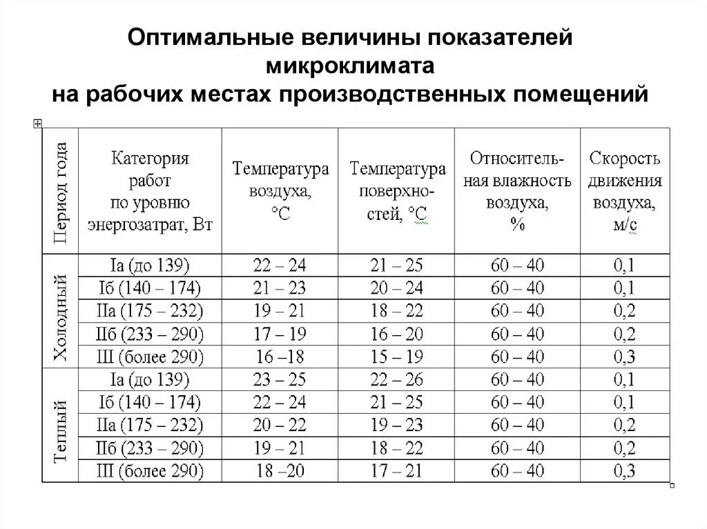 Оптимальные величины показателей микроклимата на рабочих местах. Оптимальные параметры микроклимата в помещении. Параметры микроклимата производственных помещений. Показатели микроклимата производственных помещений. Продолжительность озп