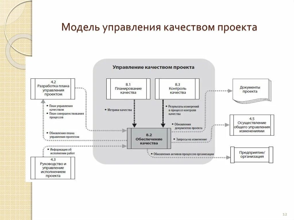 Система управления качеством проекта. Модель управления качеством процессом проектирования ИС. Построение модели управления качеством. Модель управления качеством процесса изучения модуля. Общая схема процессного и проектного управления.