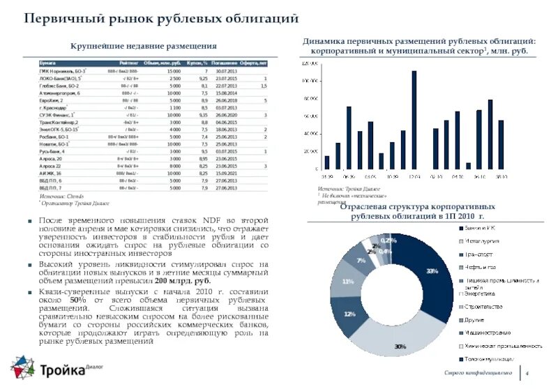 Динамика рынка ценных бумаг. Первичное размещение облигаций. Динамика рынка муниципальных ценных бумаг в США. Динамика и структура рынка ценных бумаг РФ. Инарктика облигации размещение