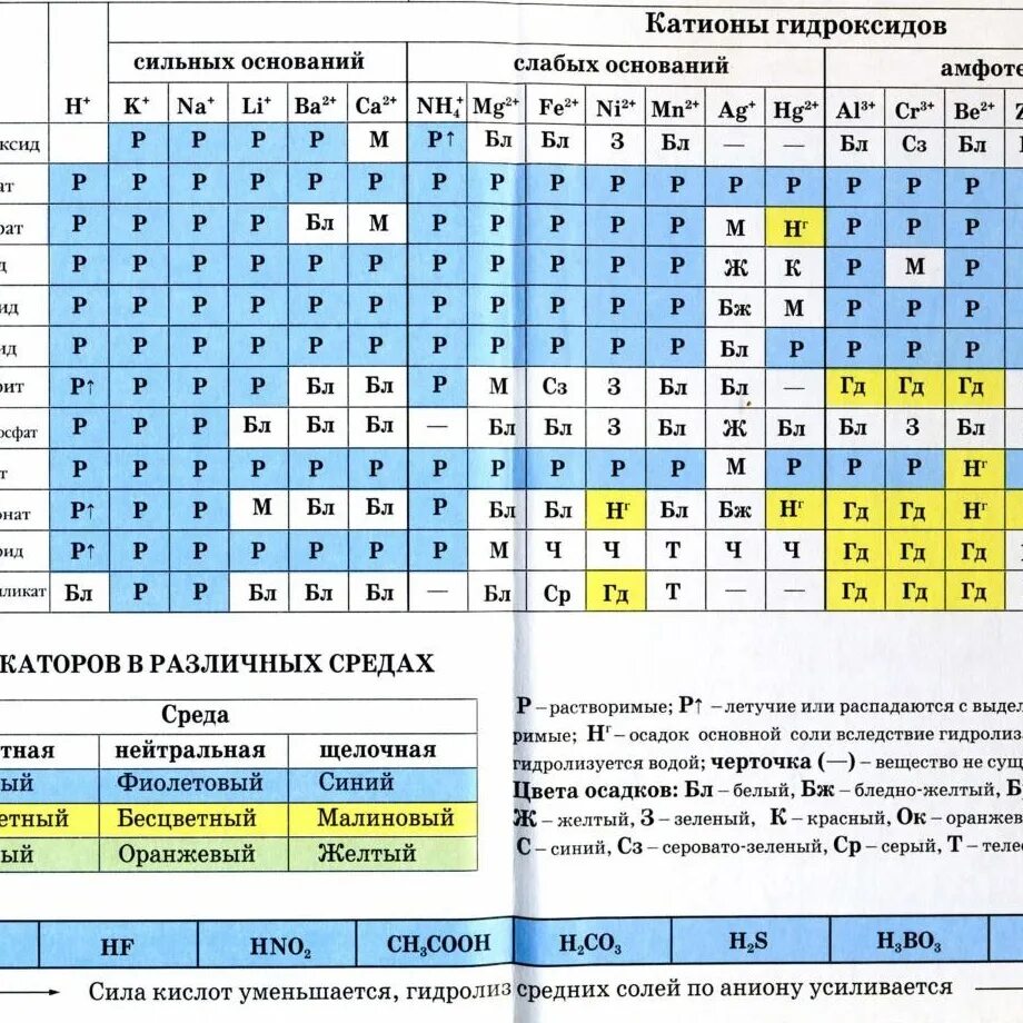 Цвет растворимости кислот солей и оснований в воде. Таблица растворимости кислот оснований и солей в воде и цвет осадков. Таблица растворимости с цветом осадка. Таблица растворимости по химии осадки и их цвета.