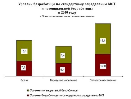 Уровень безработицы 2010