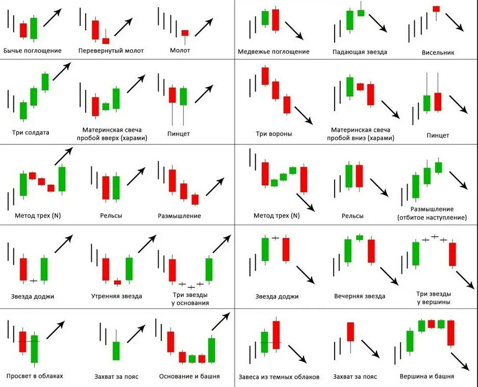 Фигуры трейдинга и их значение. Японские свечи комбинации Медвежьи разворотные модели. Разворотные свечные паттерны на графике. Японские свечи технические индикаторы. Японские свечи паттерны свечного анализа.
