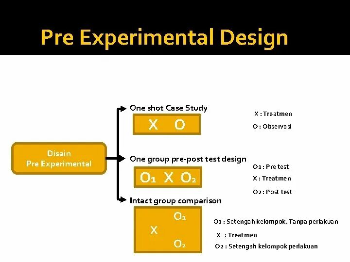 Experimental design. Experimental design