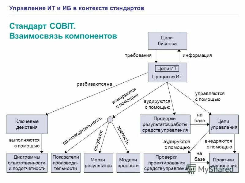 Стандарты управления информационными технологиями. Управленческий контекст что это. взаимосвязь компонентов. контекст управления что это. взаимосвязь элементов процесса стандарт.